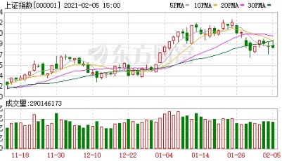 收盘播报 | A股三大指数冲高回落：银行股大涨 北向资金净买入逾80亿元