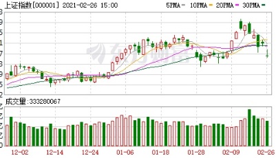 A股三大指数收跌 创业板指本周累计下跌逾11%