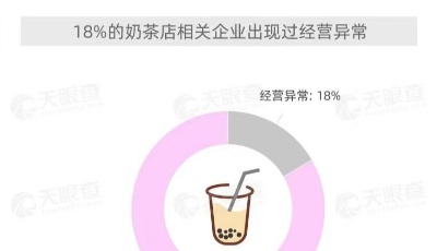 涉及一點(diǎn)點(diǎn)、茶百道、COCO等知名連鎖店！上海抽檢奶茶店全部存在問題