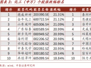 化工板塊漲跌分化　龍頭股優(yōu)勢日益凸顯