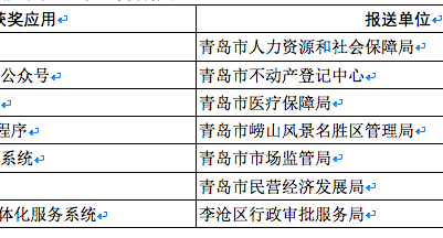 “2020青島市民最喜愛的掌上政務(wù)服務(wù)應(yīng)用”評(píng)選發(fā)布會(huì)揭曉
