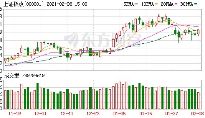 A股三大指数收涨：创业板指涨逾2% 汽车芯片概念领涨