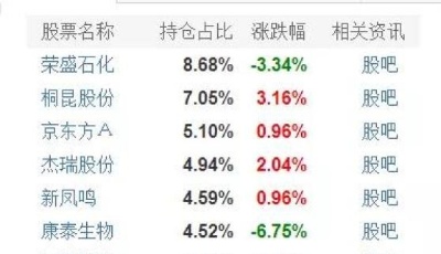 基金跌上热搜！多只明星产品昨日跌超5%，这些基金“逃过一劫”