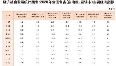 聚焦丨GDP增速最高7.8%，最低－5%……2020年各省区市主要经济指标出炉