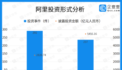 阿里十年筑成商业帝国，总投资额破8000亿元