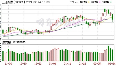A股三大指数收跌：创业板指跌逾3% 抱团股重挫