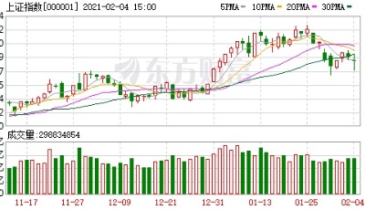 A股三大指數(shù)收跌：逾3000只股票下跌 北向資金逆市凈買入近70億