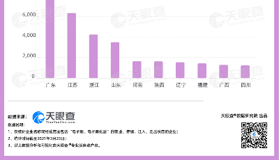 電子煙相關(guān)企業(yè)數(shù)量山東排第四，2020年全國相關(guān)企業(yè)被執(zhí)行人信息數(shù)量超1000條