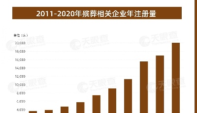 僅次四川江蘇！山東6000余家殯葬相關(guān)企業(yè)全國排第三