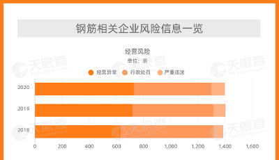 數(shù)據(jù)：我國28萬家鋼筋相關(guān)企業(yè) 超1.9萬家相關(guān)企業(yè)曾出現(xiàn)經(jīng)營異常