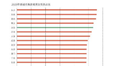 ?“她需求”走強(qiáng)  超六成女性在購(gòu)房中“起決定性作用”