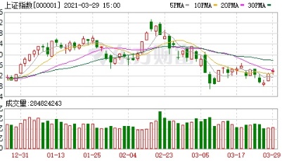 收盘播报 | A股三大指数涨跌不一 北向资金净卖出近60亿元