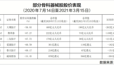 骨科耗材国采渐近 多公司股价腰斩