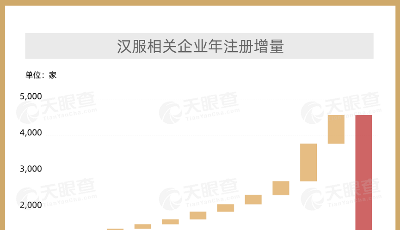 我國現(xiàn)有漢服相關(guān)企業(yè)近2900家，山東企業(yè)超170家