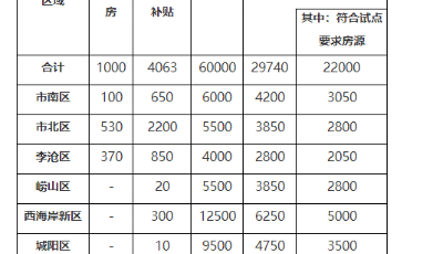 今年青島擬籌建人才住房6萬套