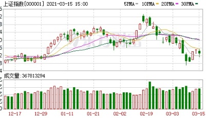 收盘播报 | A股三大指数收跌：创业板指大跌逾4% 抱团股领跌