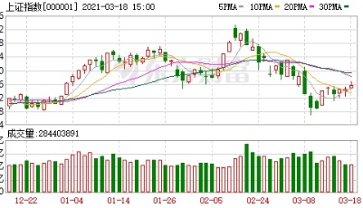 收盘播报 | A股三大指数收涨：创业板指涨1.65% 医美概念大涨