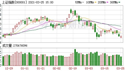 A股三大指数涨跌不一 数字货币概念股大涨