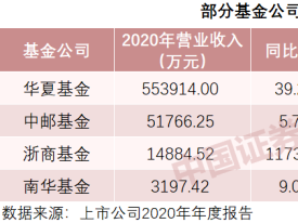 人均赚147万元！这家公募基金公司去年赚翻了