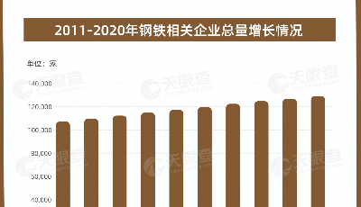 碳中和下钢铁板块或迎来重要投资机会，天眼查：目前我国钢铁相关企业超4.5万家