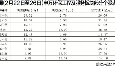 多政策落地实施 环保板块持续发力
