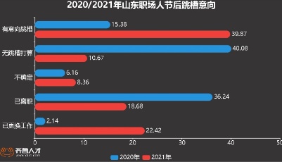 2021節后求職高峰期來襲，山東近4成職場人意向跳槽