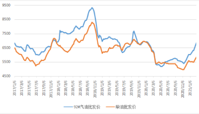 截至2月26日當周中國汽、柴油批發價格指數環比上漲