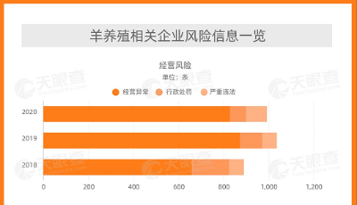 數(shù)據(jù)：我國49萬家羊養(yǎng)殖相關(guān)企業(yè) 19.9%的相關(guān)企業(yè)曾出現(xiàn)經(jīng)營異常