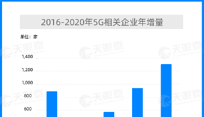 我國5G終端連接數(shù)世界第一  1.8萬家從事5G相關(guān)業(yè)務(wù)的企業(yè)