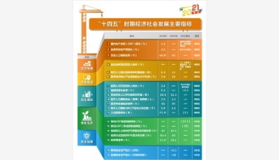 “十四五”時期經濟社會發(fā)展主要指標