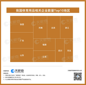 山东体育用品相关企业已超30万家，仅次于陕西和广东