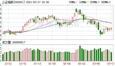收盘播报 | A股三大指数走势分化：创业板指涨逾1% 农牧饲渔板块领涨