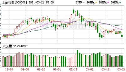 A股三大指数收跌 酿酒与碳交易板块逆市走强