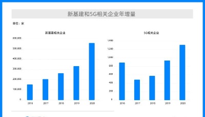新基建浪潮兇猛！十三五期間我國新增超150萬家新基建相關(guān)企業(yè)