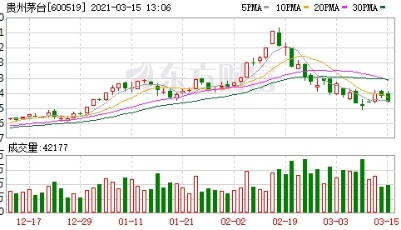 今天又是亏钱的一天 基金重仓股又崩了！茅台破2000元 各种茅重挫