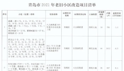 青島發(fā)布2021年老舊小區(qū)改造項(xiàng)目清單