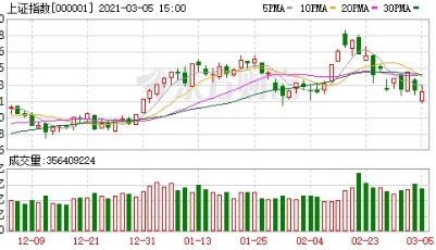 A股三大指数涨跌不一 酿酒与券商板块强势领涨