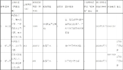 青島3月擬供地89宗總面積4926畝