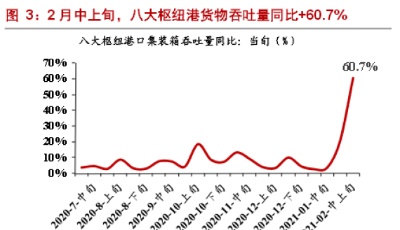 港口航运全线走强　进出口强劲利好持续释放