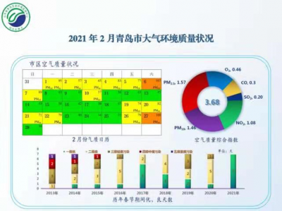 青岛2月“气质”：空气质量优良率92.9%，全省第三