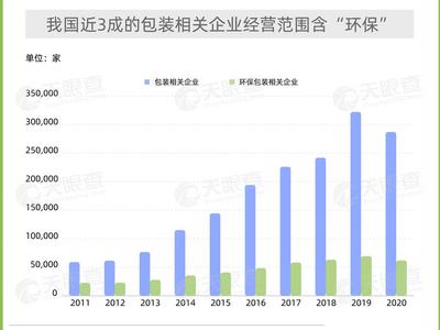 山东包装相关企业超15万家！推动快递包装绿色转型进入政府工作报告