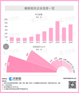 我国有超2500家睡眠相关企业，山东排第三
