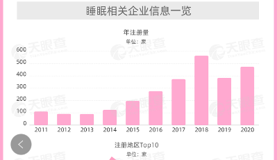 我國有超2500家睡眠相關(guān)企業(yè)，山東排第三