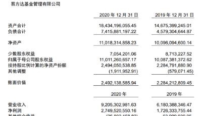 “基金一哥”去年大赚27亿！这家基金公司净利润暴增114%