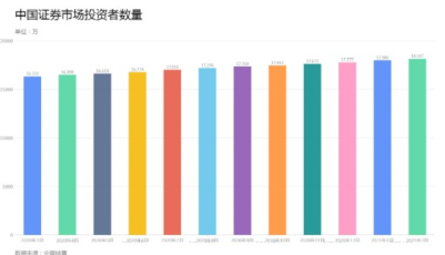 我国证券市场投资者已突破1.8亿