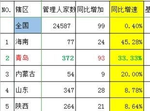 净增10家、80只、137.47亿元！青岛1月创投风投开门红