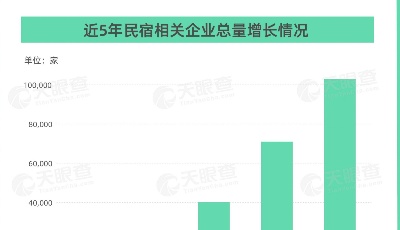 超9成民宿相關(guān)企業(yè)成立于近5年！旅游民宿星級將改為甲乙丙三個等級