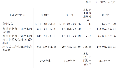 海尔生物2020年报：净利润3.81亿元，业绩同比增长109.25%