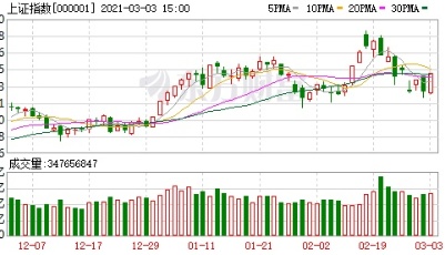 收盘播报 | 沪指涨近2%：周期股与银行股大涨 北向资金净买入90亿元