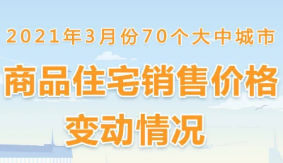 最新，70城房?jī)r(jià)出爐！4個(gè)一線城市都漲了，領(lǐng)跑的是這里→